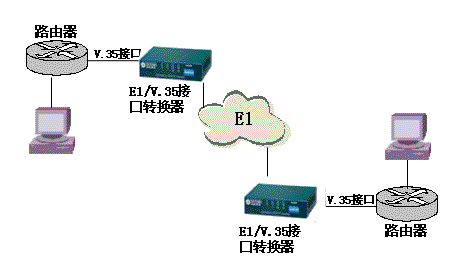專網傳輸申甌接口轉換器產品應用解決方案